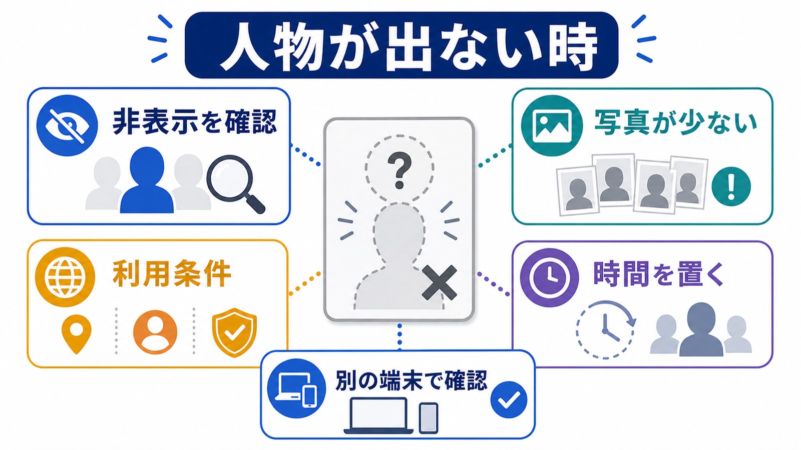 人物タブに出てこない時に非表示写真不足利用条件時間を置く別端末確認を整理した図解