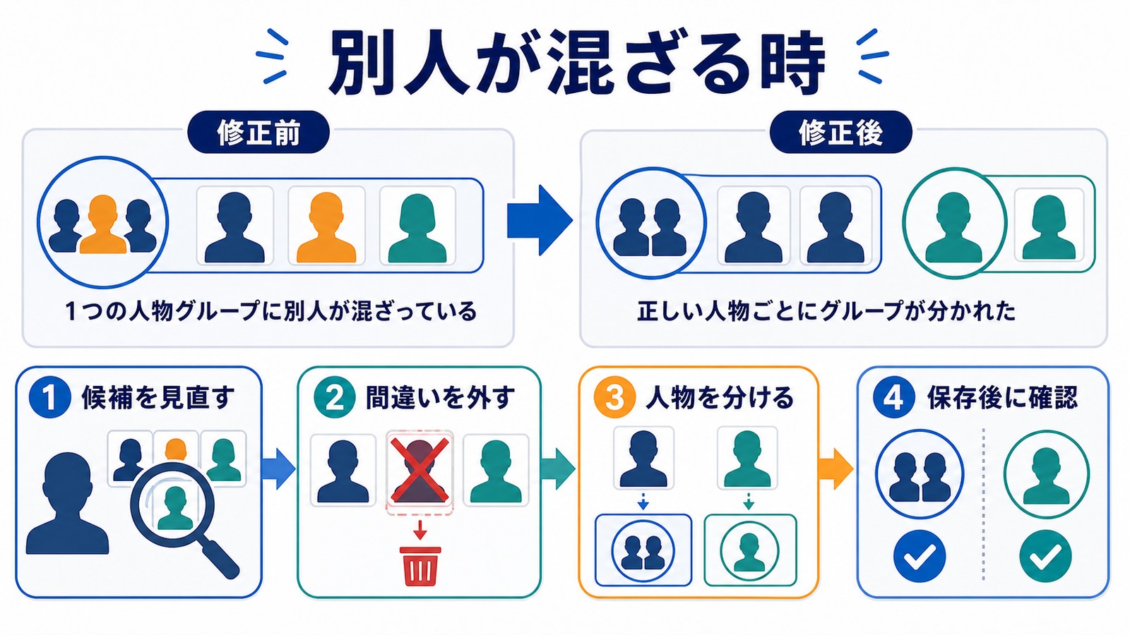 別人が同じ人物グループに混ざる時に候補を見直し間違いを外し人物を分け保存後に確認する図解