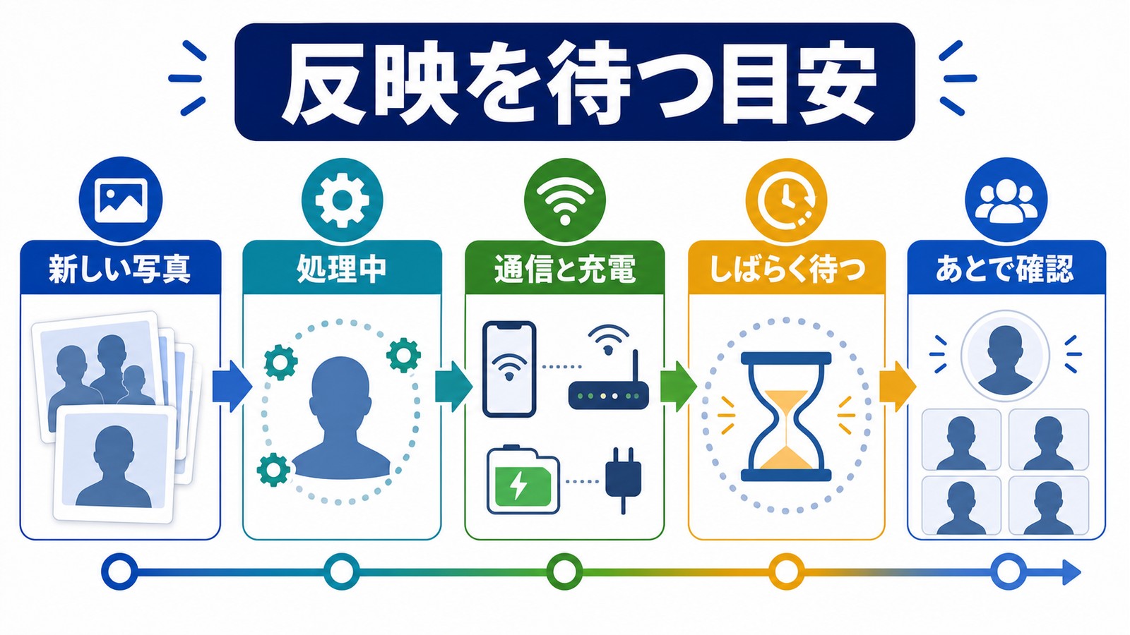 新しい写真が処理中の時に通信と充電を確認ししばらく待ってあとで確認する反映待ち目安の図解