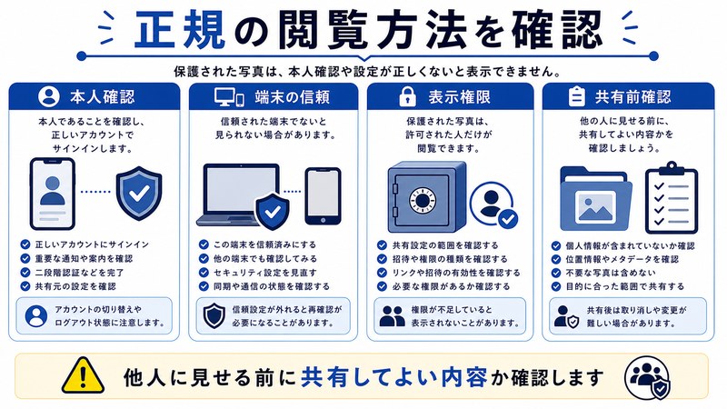 本人確認、端末の信頼、表示権限、共有前確認を整理した日本語図解
