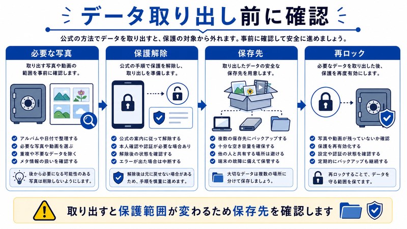 必要な写真、保護解除、保存先、再ロックを整理した日本語図解