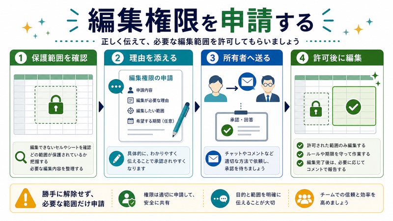 保護範囲確認、理由記入、所有者送信、許可後編集を整理した日本語図解