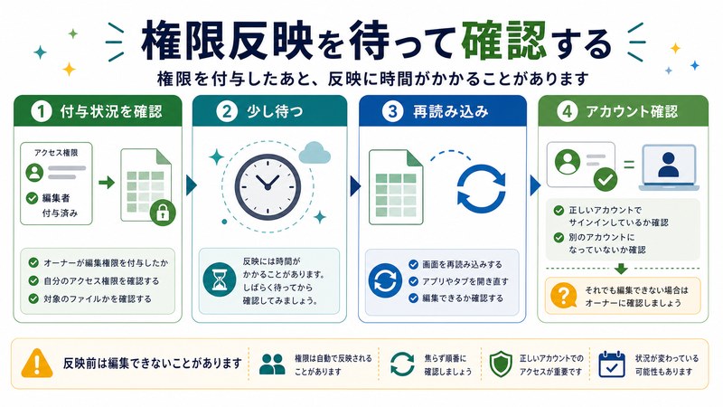 付与状況確認、待機、再読み込み、アカウント確認を整理した日本語図解
