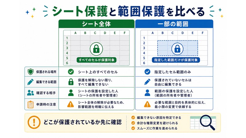 シート全体保護と一部範囲保護の違いを整理した日本語比較図