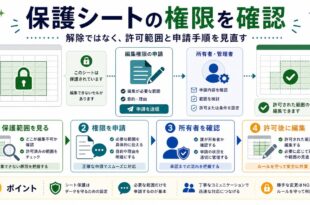 保護範囲確認、権限申請、所有者確認、許可後編集を整理した日本語アイキャッチ画像