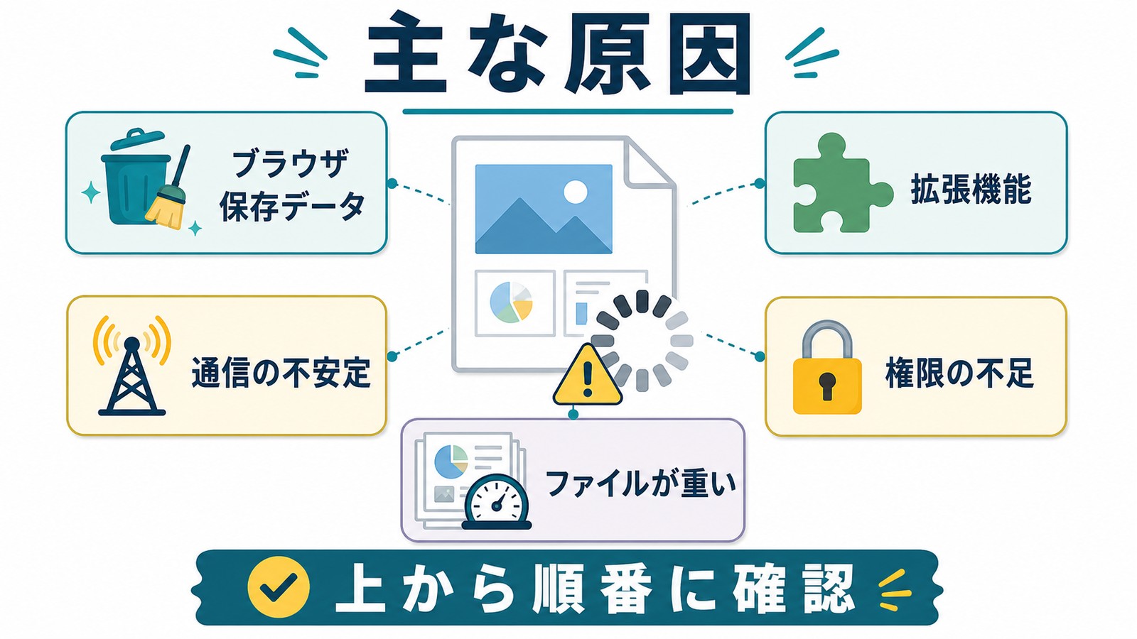 Googleスライドが読み込めない原因としてブラウザ保存データ拡張機能通信権限ファイル容量を整理した図解
