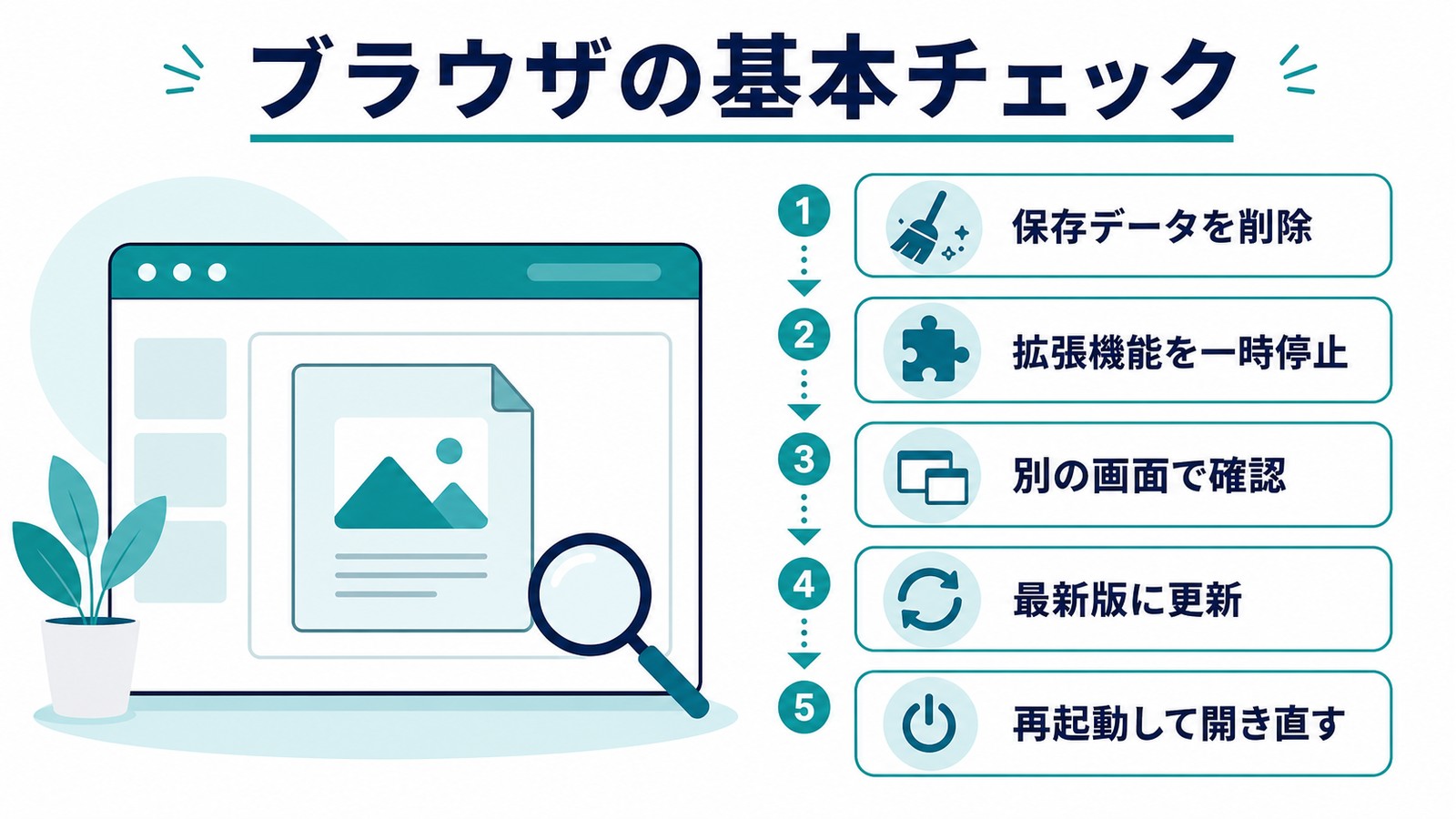Googleスライドが読み込めない時に保存データ削除と拡張機能停止と更新と再起動を確認する図解