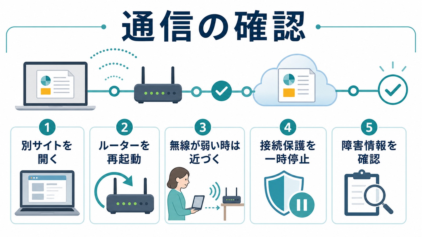 Googleスライドが読み込めない時に別サイト確認とルーター再起動と通信保護の一時停止と障害情報確認を行う図解
