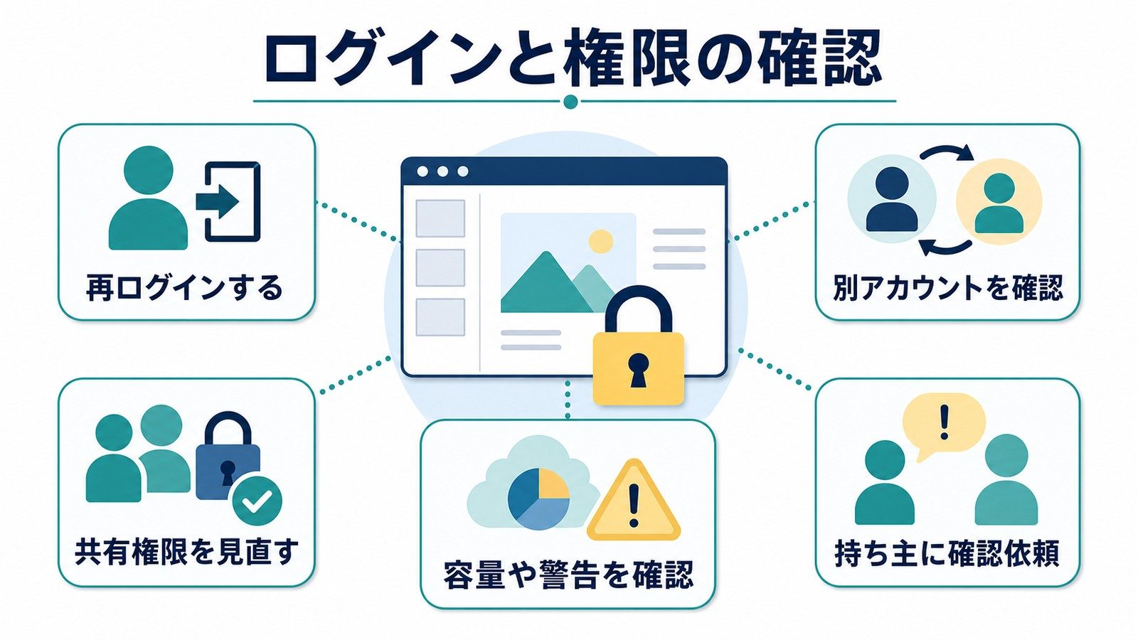 Googleスライドでログインと別アカウントと共有権限と容量警告と持ち主への確認を整理した図解