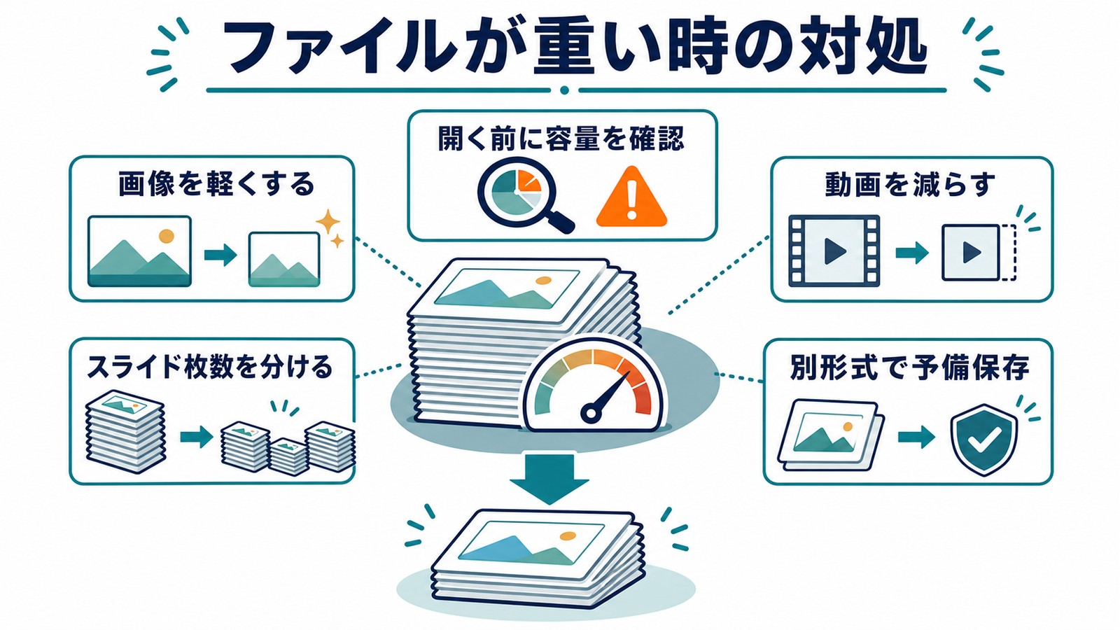 Googleスライドのファイルが重い時に画像を軽くしスライド枚数を分け動画を減らし予備保存する図解