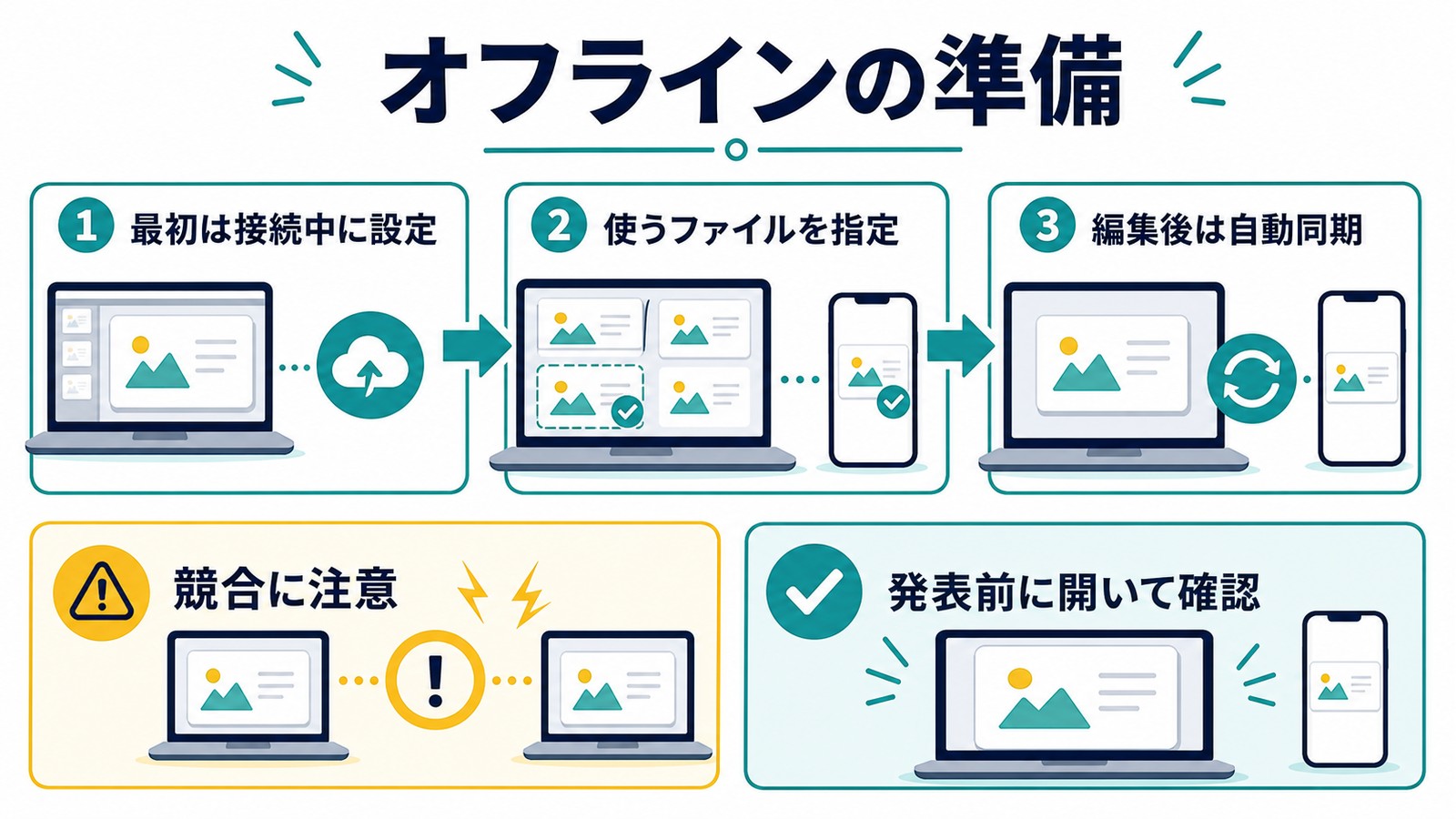 Googleスライドのオフライン準備として接続中に設定し使うファイルを指定し同期と競合に注意する図解