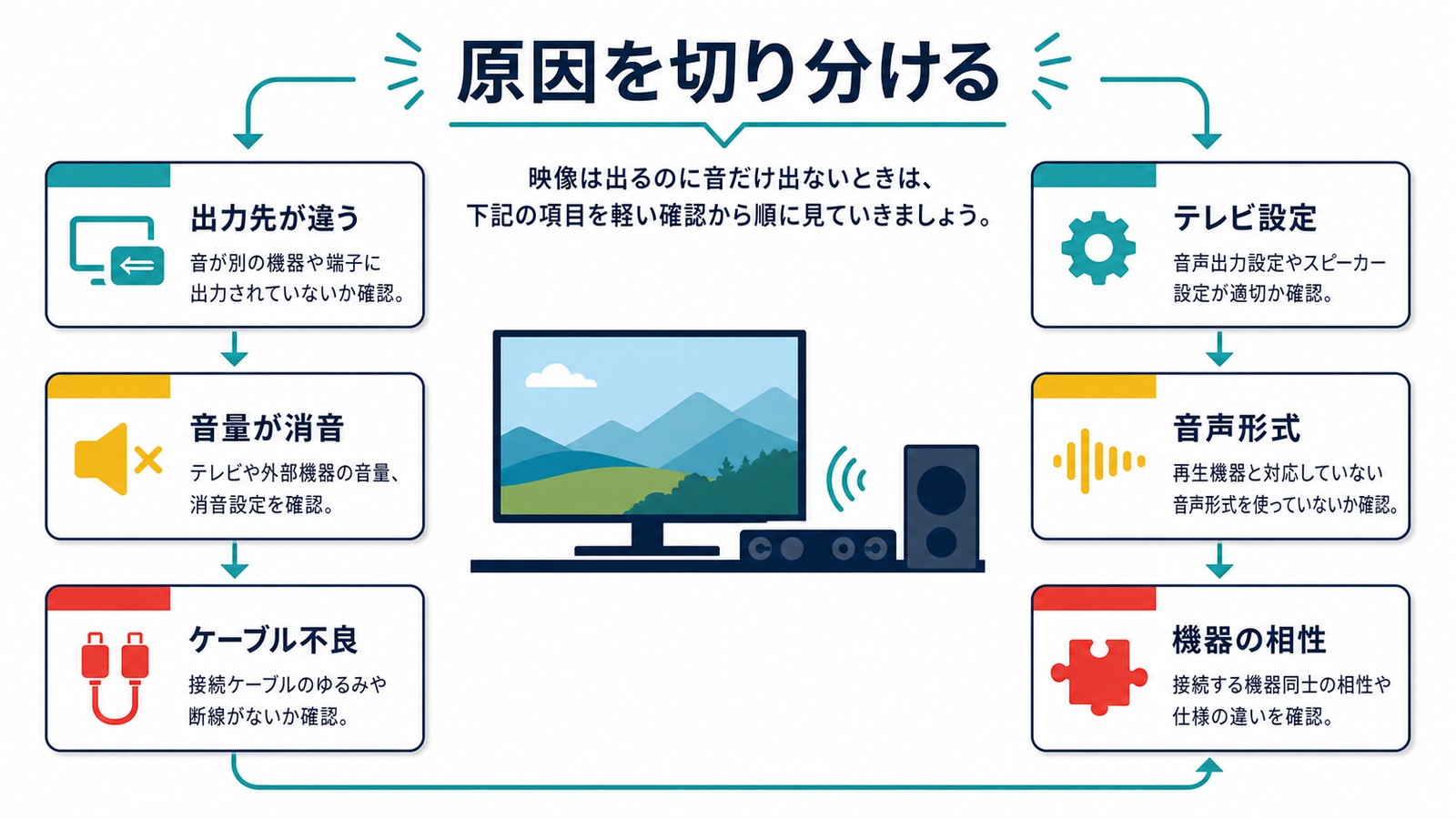 HDMIで音だけ出ない時の出力先音量消音ケーブルテレビ設定音声形式機器相性を切り分ける図解