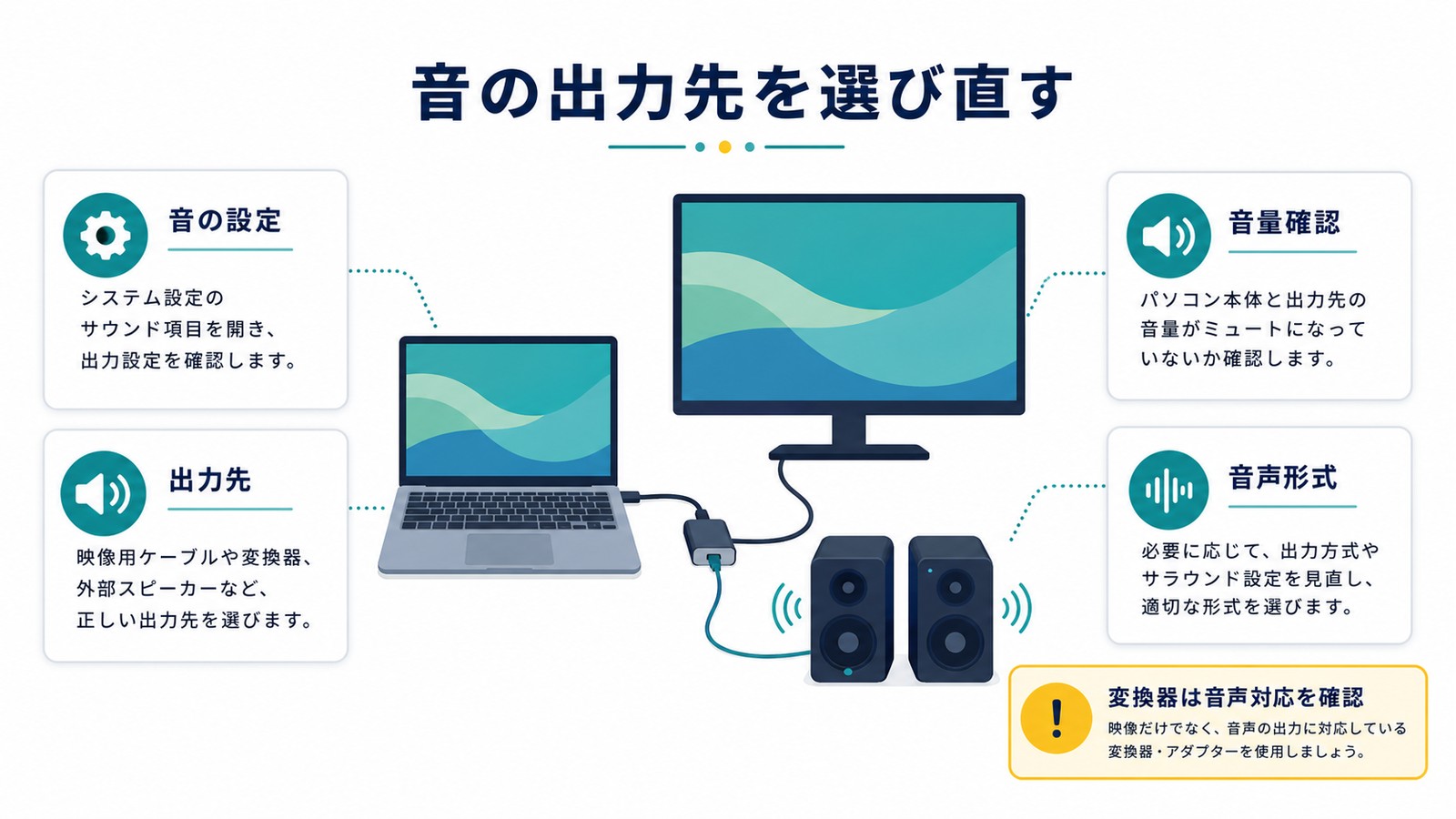 マック側でサウンド設定を開き出力の一覧を見て接続先を選び音量を上げて確認する図解