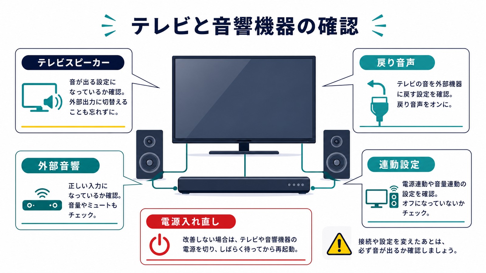 テレビ側と音響機器側で音声設定外部音声入力消音音量接続を確認する図解