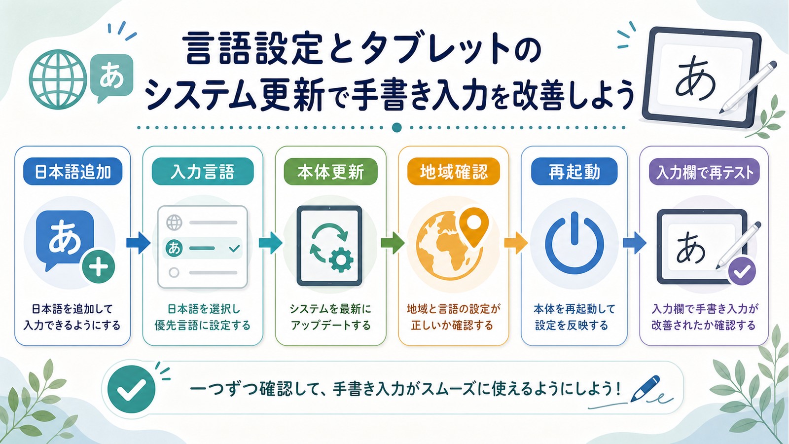 Scribbleの日本語入力で日本語追加入力言語本体更新地域確認再起動入力欄で再テストを行う図解
