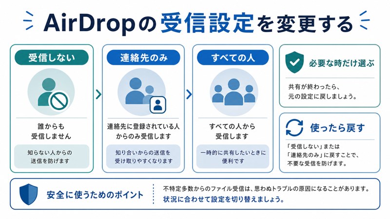 受信しない、連絡先のみ、すべての人、必要な時だけ選ぶ、使ったら戻す流れを整理した日本語図解