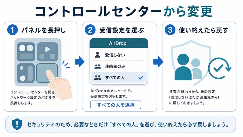 パネル長押し、受信設定選択、すべての人、使い終えたら戻す流れを整理した日本語図解
