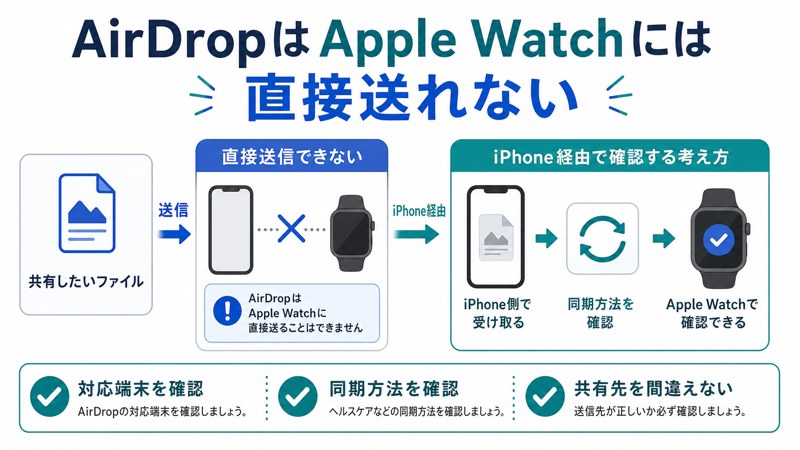 Apple Watchには直接送れない、対応端末確認、iPhone側で受け取る、同期方法確認を整理した日本語図解
