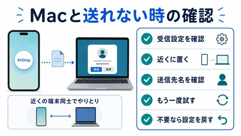 受信設定、近くに置く、送信先名確認、再試行、不要なら設定を戻す流れを整理した日本語図解