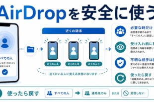 すべての人、必要な時だけ、受け入れ前確認、使ったら戻す流れを整理した日本語アイキャッチ画像