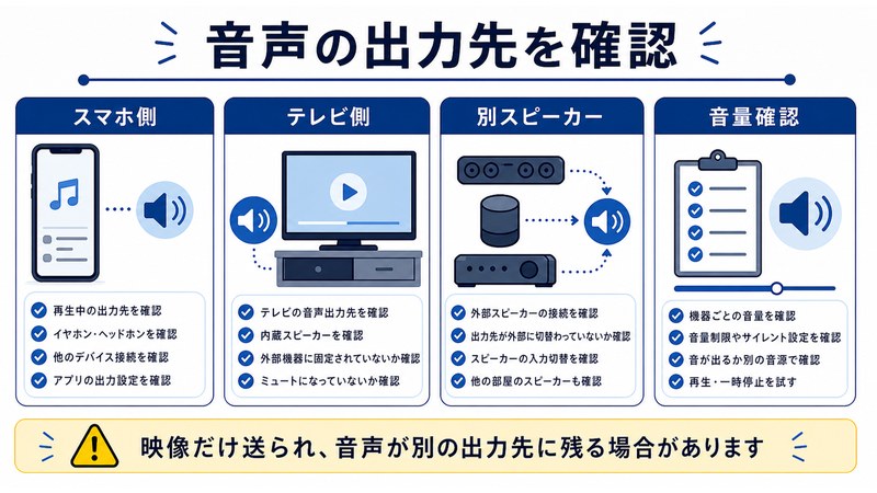 スマホ側、テレビ側、別スピーカー、音量確認を整理した日本語図解