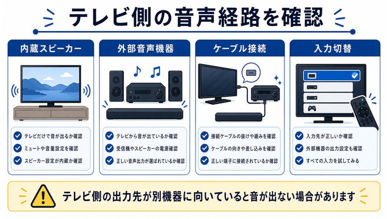 内蔵スピーカー、外部音声機器、ケーブル接続、入力切替を整理した日本語図解