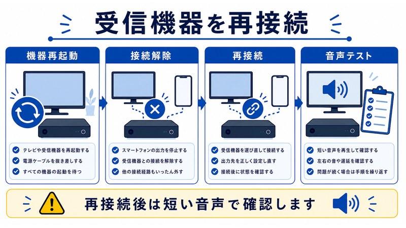 機器再起動、接続解除、再接続、音声テストを整理した日本語図解