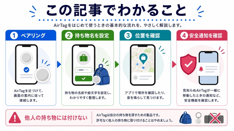 AirTagのペアリング、持ち物名の設定、位置確認、安全通知確認を整理した日本語図解