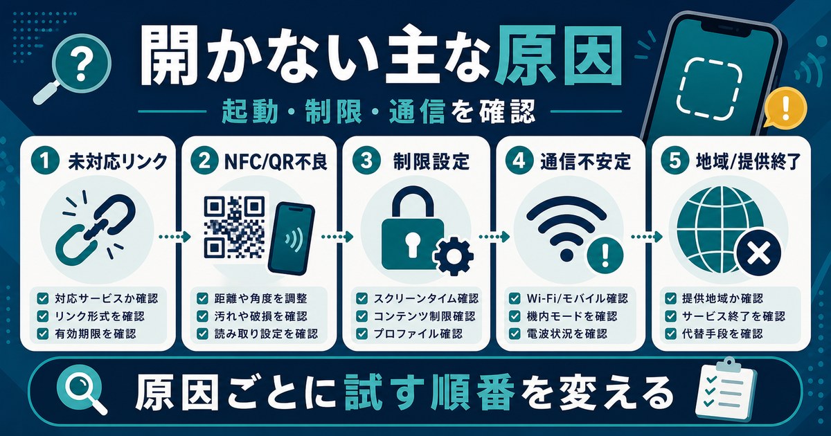 App Clipsが開かない原因として未対応リンク、NFCやQR不良、制限設定、通信不安定、地域や提供終了を確認する図