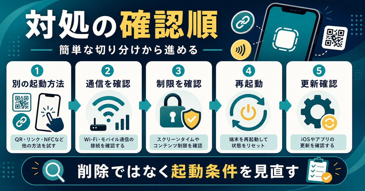 App Clipsが開かない時に別の起動方法、通信確認、制限確認、再起動、更新確認の順で対処する図