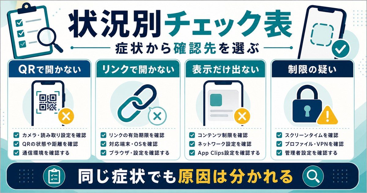 App ClipsでQR、リンク、表示、制限の状況別に確認先を選ぶチェック表