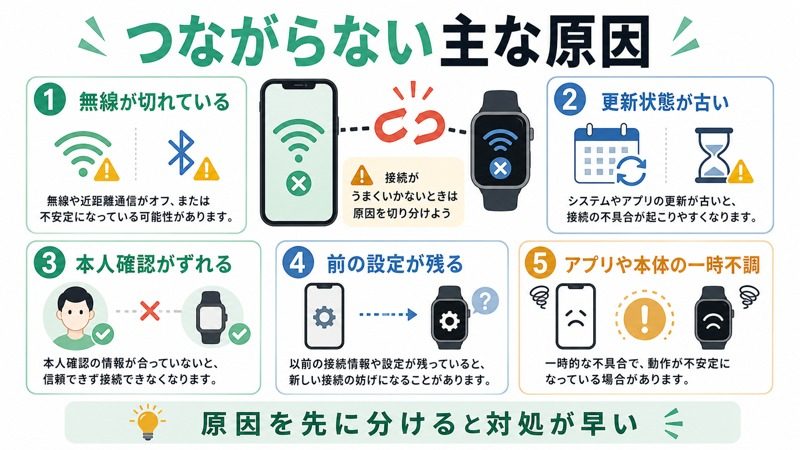 スマホと腕時計がつながらない主な原因を無線設定更新状態本人確認前の設定残りに分けた図解