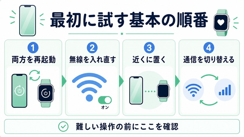 スマホと腕時計の接続不良で最初に再起動無線の入れ直し距離確認通信切り替えを試す図解