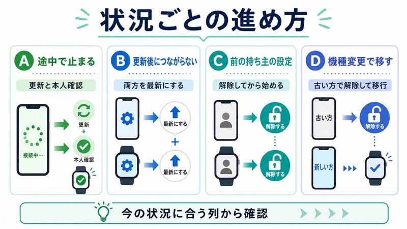 途中停止更新後の不調前の持ち主の設定機種変更の移行で確認場所を分ける図解