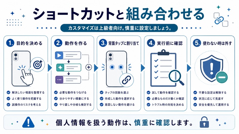 目的決定、動作作成、背面タップへの割り当て、実行前確認、使わない時の解除を整理した日本語図解