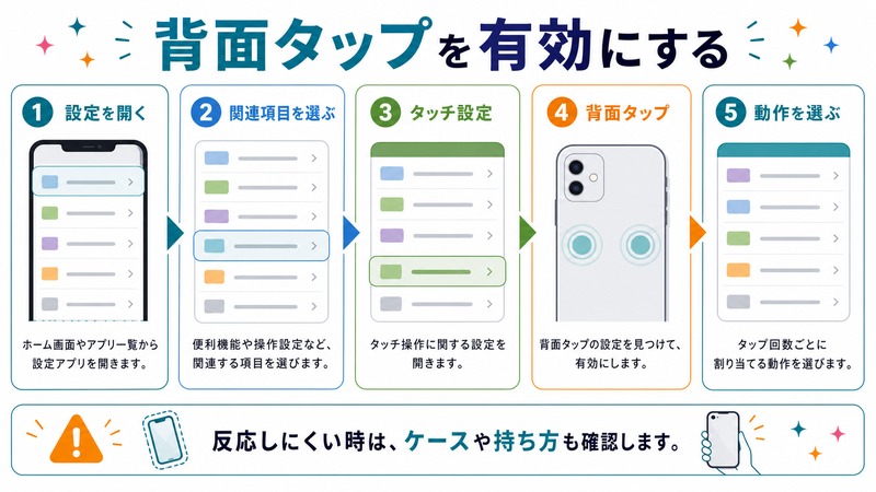 設定を開き、関連項目を選び、タッチ設定を開き、背面タップを選び、動作を選ぶ流れを示す日本語図解