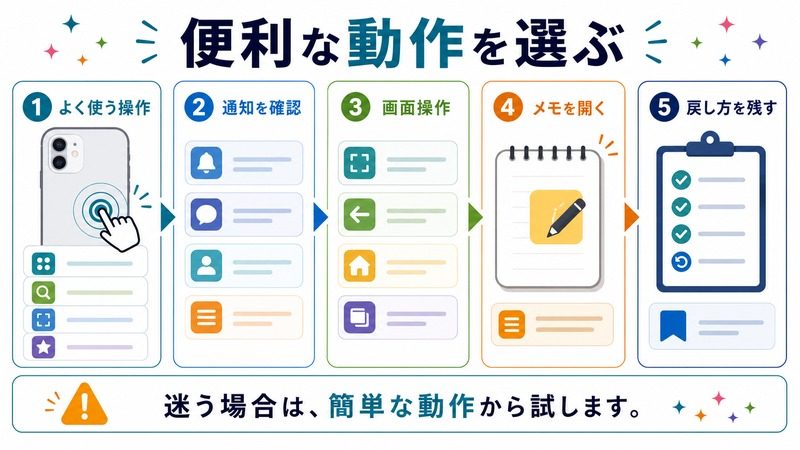 よく使う操作、通知確認、画面操作、メモを開く、戻し方を残す候補を示す日本語図解