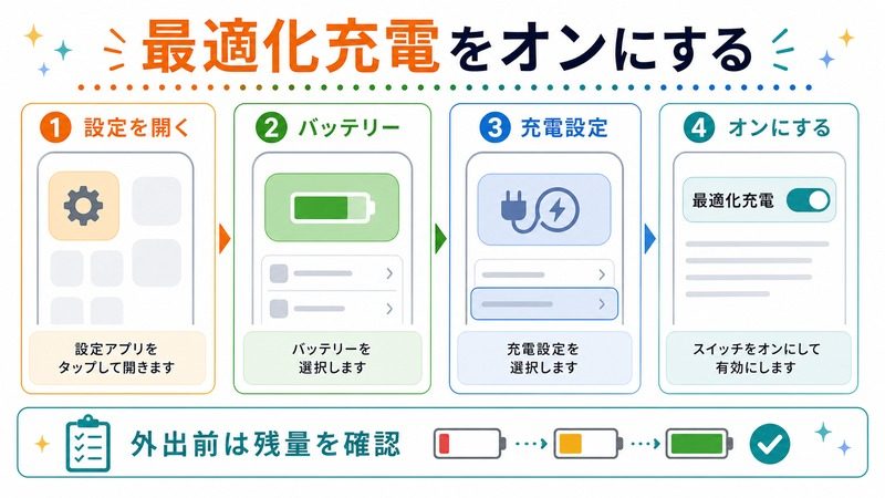 設定を開き、バッテリー、充電設定、オンにする流れと、外出前は残量を確認することを示す日本語図解