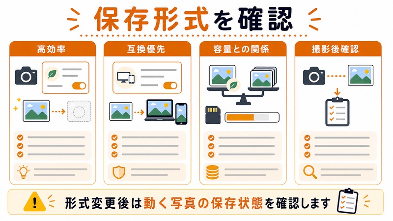 高効率、互換優先、容量との関係、撮影後確認を整理した日本語図解