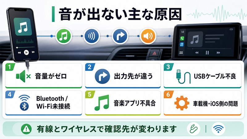 CarPlayで音が出ない主な原因を音量・出力先・USB・無線接続・アプリ・車載機に分けた図解