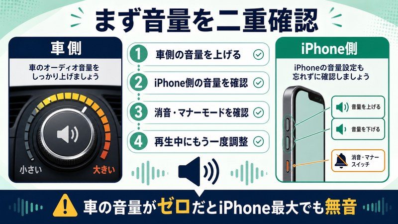 車側とiPhone側の音量を分けて確認するCarPlay音量設定の図解