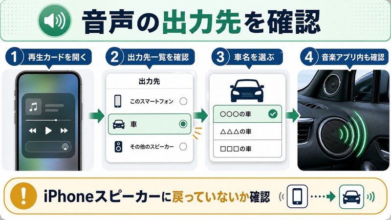 CarPlay接続中に音声出力先がiPhoneスピーカーへ戻っていないか確認する図解