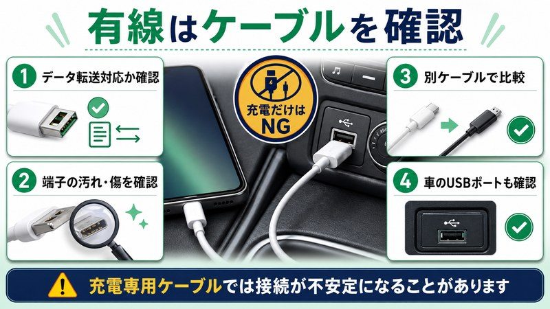 有線CarPlayでデータ転送対応ケーブルやUSBポートを確認する図解