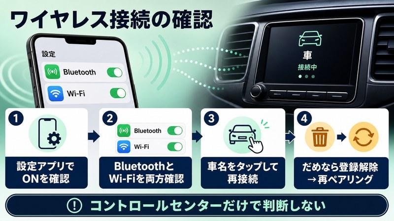 ワイヤレスCarPlayでBluetoothとWi-Fiを設定アプリから確認して再接続する図解