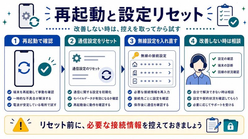 再起動、通信設定リセット、無線設定の入れ直し、相談を整理した日本語図解