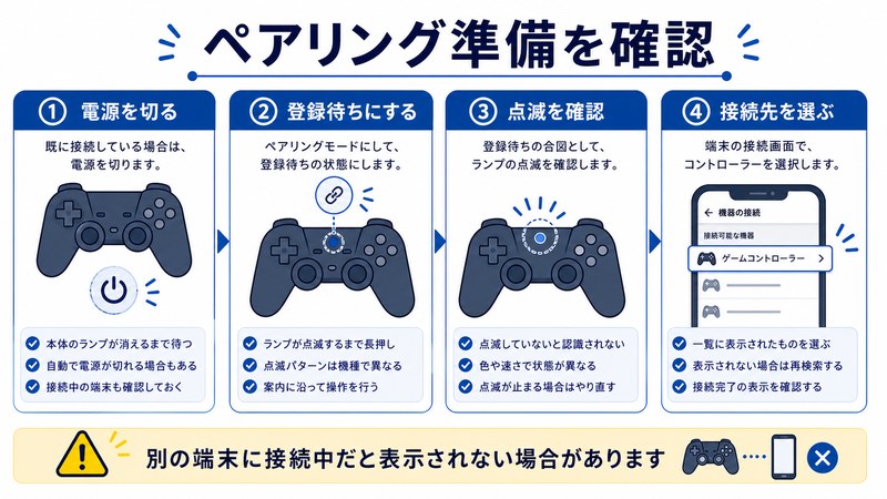 電源、登録待ち、点滅確認、接続先選択を整理した日本語図解