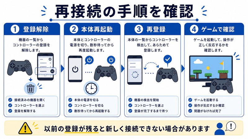 登録解除、本体再起動、再登録、ゲーム確認を整理した日本語図解