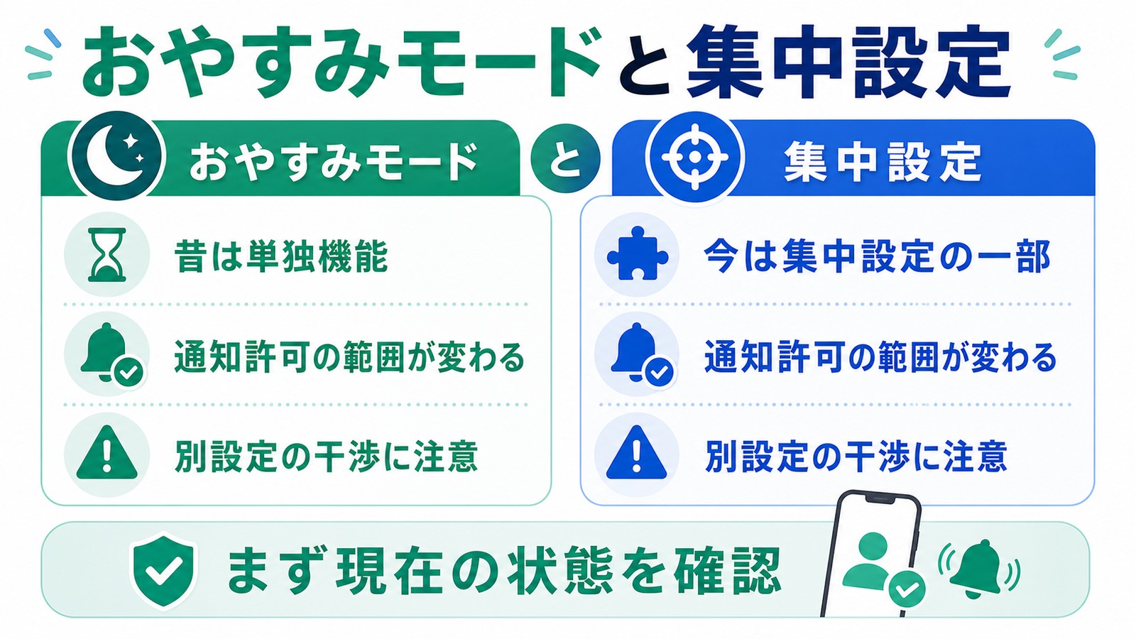 おやすみモードと集中モードの違いと通知許可範囲の変化と別設定の干渉を整理した図解