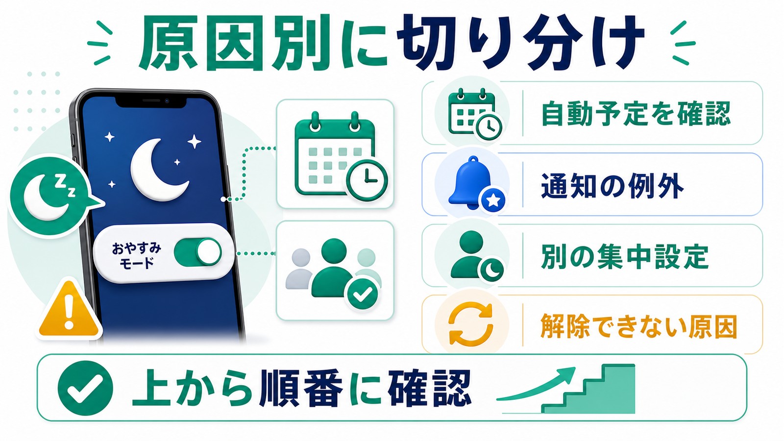 おやすみモードが動かない時に自動予定と通知の例外と別の集中設定を原因別に確認する図解