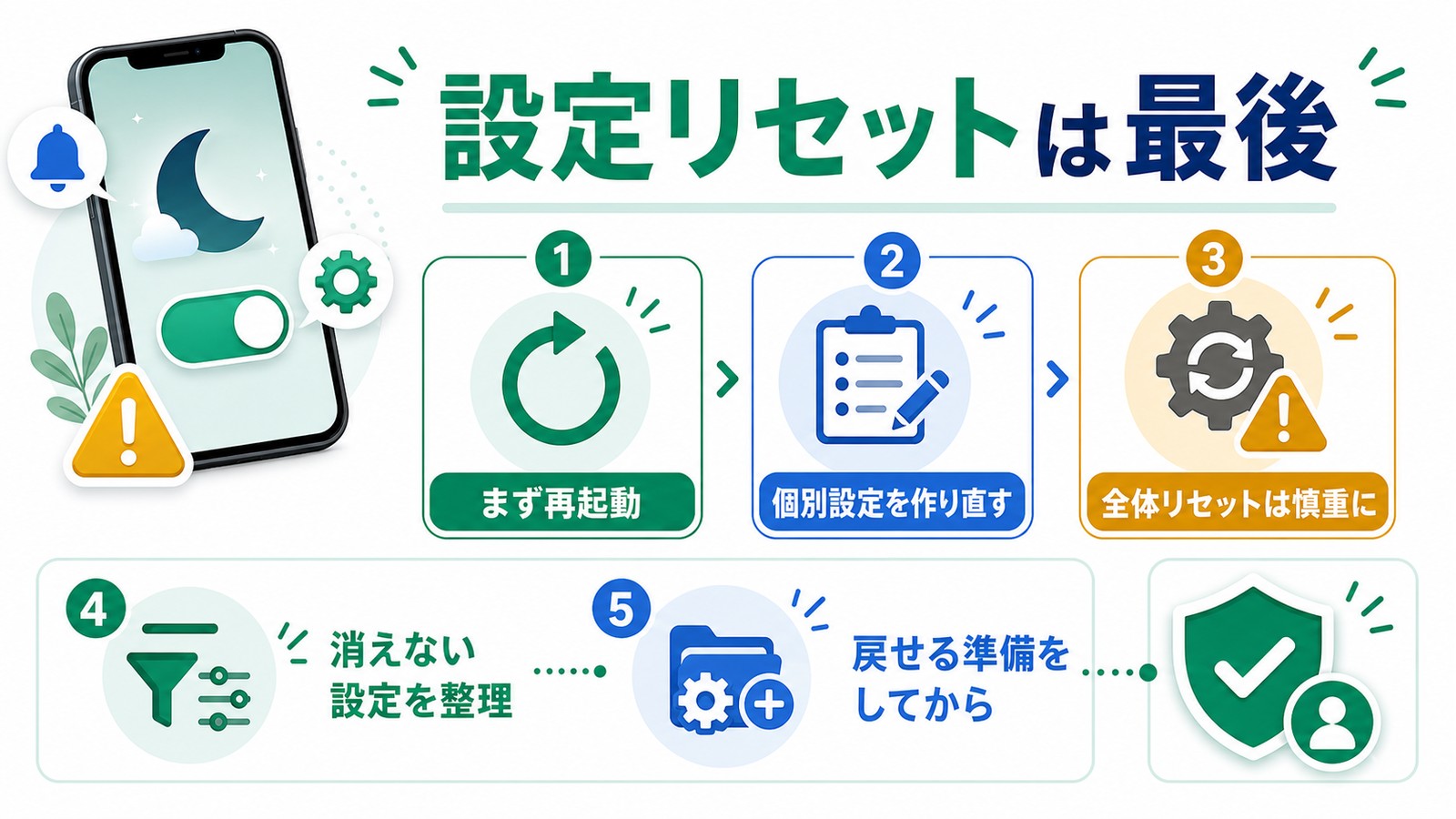 おやすみモードの不具合で設定リセットを行う前に再起動と個別設定の作り直しを確認する図解